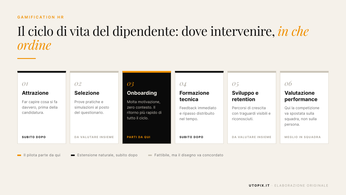 Gamification HR per la formazione del personale
